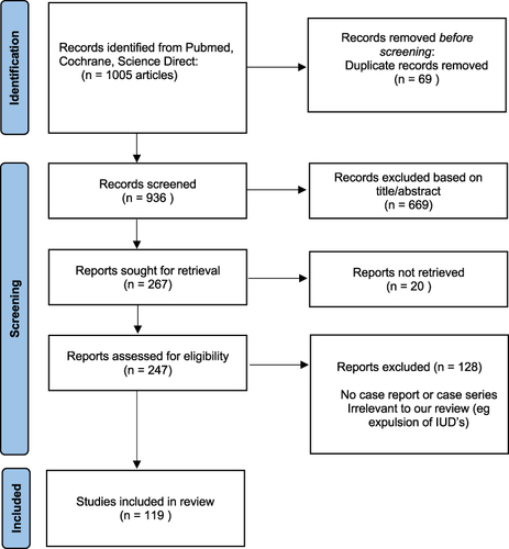 Figure 1 Prisma flowchart systematic review.
