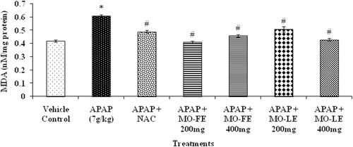 Figure 7.  Effect of MO flower and leaf extracts on hepatic lipid peroxidation (MDA) level in APAP-induced hepatotoxicity in rats. Values are presented as the means ± SEM of six rats per group. Statistical significance between the groups (*p < 0.05; #p < 0.05) compared with vehicle control and APAP-treated groups, respectively.