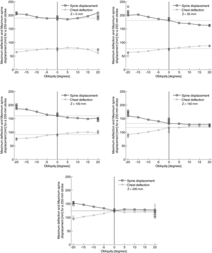 Fig. 3. Variation of the maximum chest deflection and spinal displacement as a function of the loading conditions.