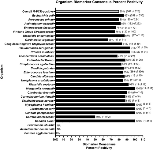 Figure 2 Biomarker consensus percent positivity by microbial identification.