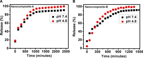 Figure 5 In vitro release of PAS from nanocomposite-A (A) and nanocomposite-B (B) in phosphate buffer saline solutions of pH 7.4 and pH 4.8.
