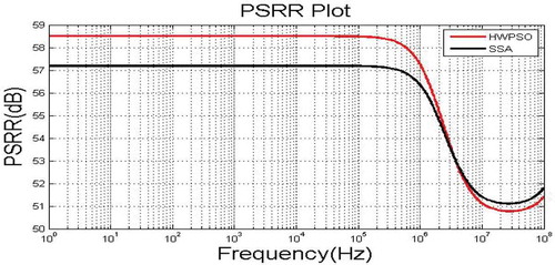 Figure 10. Cadence virtuoso simulated PSRR plot for HWPSO algorithm.