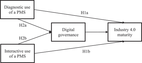 Figure 1. Research model and hypotheses.