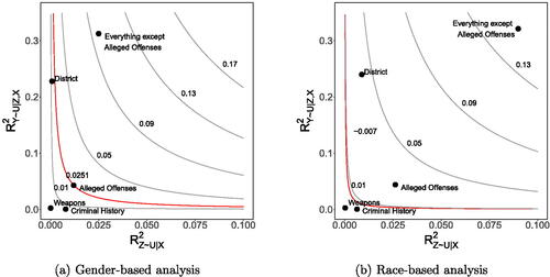 Fig. 5. Contour plots describing the sensitivity of the SATÊM to unmeasured confounding, for our analysis of gender (left) and race (right). The plots indicate the maximum amount the SATÊM may change under the Cinelli and Hazlett (Citation2020) model of confounding, parameterized by two partial R2 values. The red curves correspond to a change equalling the magnitude of the SATÊM estimated from the available data. Thus, an unobserved confounder corresponding to a point above the red curve would be capable of changing the sign of our estimate. To aid interpretation, both plots display the partial R2 values associated with several observed subsets of covariates.