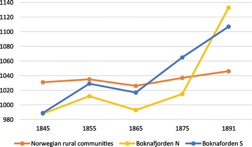 Figure 7. Females per 1,000 males in 1845, 1855, 1865, 1875 and 1891 in rural communities in Norway, Boknafjord N, Boknafjord S.