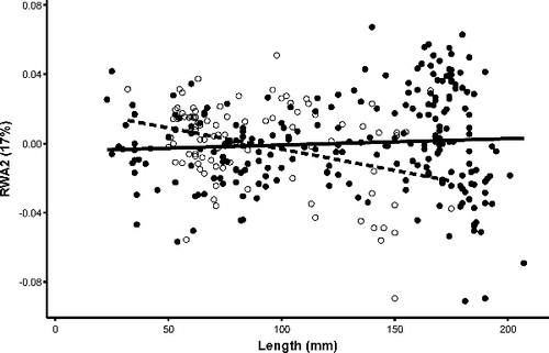Figure 8. Scatterplot of RWA2 and total length (mm) with regressions for Bluegill individuals. Closed circles and solid regression line indicate individuals from lentic habitats and open circles and dashed regression line indicates individuals from lotic habitats.