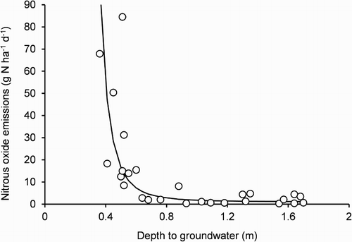Figure 6. Relationship between fortnightly mean nitrous oxide (N2O-N, nitrogen) emissions in the uncovered plot and the corresponding depth to groundwater. The curve was fitted by regression as described in the text.