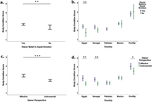 Figure 2. Boxplots showing average equid Body Condition Scores (95% confidence interval) overall (left) and across the five study countries (right) for owner belief in equid emotion (top) and owner perspective (bottom).