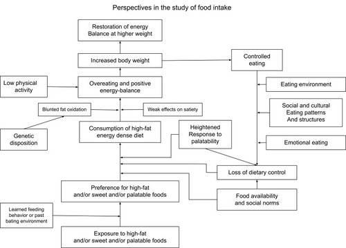 Figure 1 Human Eating Behavior and Fatness.