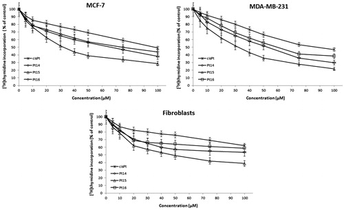 Figure 4. Antiproliferative effects of Pt14–Pt16 and cisplatin (treated for 24 h) in MCF-7 breast cancer cells, MDA-MB-231 breast cancer and fibroblast cells as measured by inhibition of [3H]thymidine incorporation into DNA. Mean values ± SD from three independent experiment (n = 3) done in duplicate are presented.