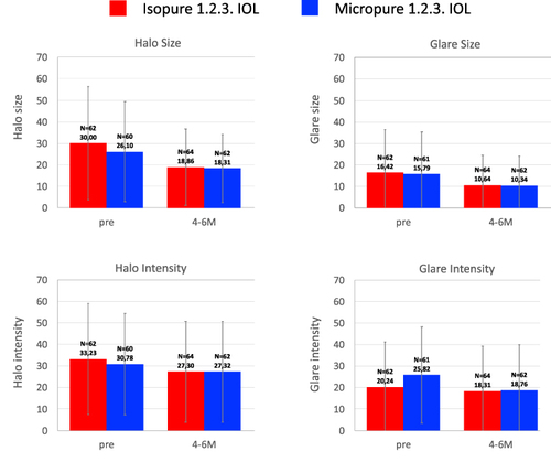 Figure 7 Mean halo and glare simulation outcomes (intensity and size) for the Isopure 1.2.3 and Micropure 1.2.3. IOL patients before and at 4–6 months post-surgery.