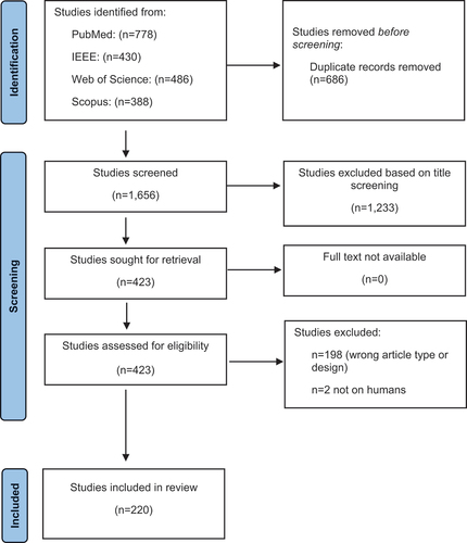 Figure 1. PRISMA flowchart for selection of publications (8).