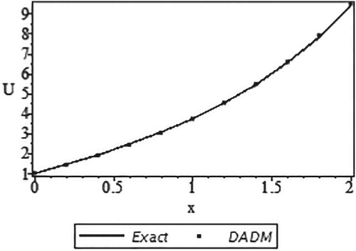Figure 1. Curves of the exact solution u(x) and the approximate solution using DADM based on the Trapezoidal rule.
