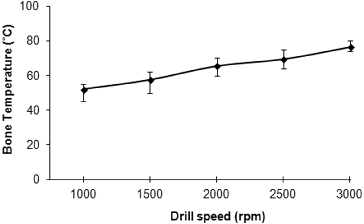 Figure 4. Effect of drilling speed on maximum bone temperature in UAD.