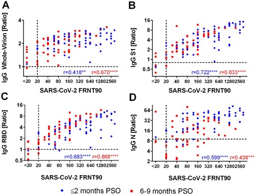 Figure 2. Correlation of SARS-CoV-2 neutralization titres (FRNT90) to A: SARS-CoV-2 whole-virion IgG ELISA; B: S1 IgG ELISA; C: RBD IgG ELISA and D: N IgG ELISA for samples ≤2 months PSO and 6–9 months PSO; Abbreviations: FRNT90: Focus reduction neutralization titre 90; N: nucleocapsid protein; PSO: post symptom onset; r: Spearman's rank correlation coefficient; RBD: receptor binding domain; SARS-CoV-2: Severe acute respiratory syndrome coronavirus-2; S1: subunit 1 of SARS-CoV-2 spike protein; * = p < 0.05, ** = p < 0.01, *** = p < 0.001, **** = p < 0.0001.