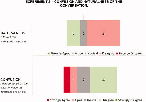 Figure 5. Results of subjective judgments from the second study. The green color indicates desired answers. The numbers in the chart are the number of answers.
