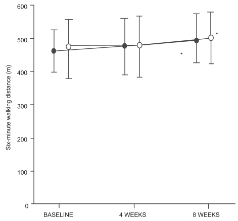 Figure 2 Six-minute walking distances before, during and after eight weeks of general physical training (λ– λ, n = 7) or respiratory muscle training (μ– μ, n = 9). Mean values are shown with standard error bars. An increase of 6.9% occurred after general physical training (n = 7) and an increase of 4.8% followed respiratory muscle training (n = 9).