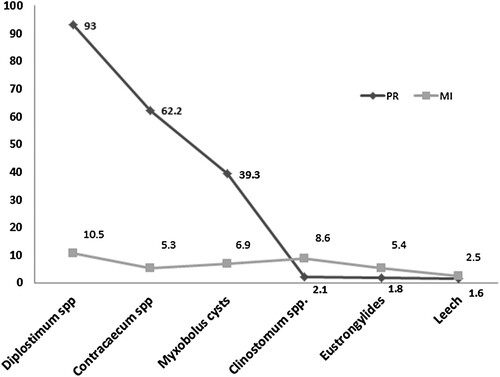 Figure 3. Prevalence and mean intensity of infection by parasite species.