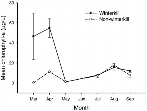 Figure 5 Mean chlorophyll-a concentrations collected from winterkilled (solid line) and nonwinterkilled lakes (dashed line) from March to September 2001. Error bars represent standard error.