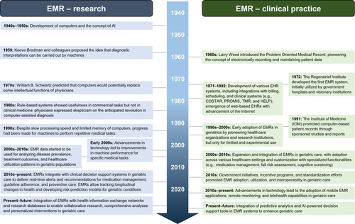 Figure 1 Evolution of electronic medical records in research and clinical practice.Citation3,Citation5–14