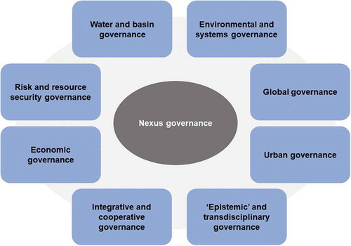 Figure 4. Thematic groups of concepts related to nexus governance