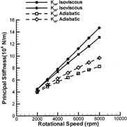 FIG. 5 Principal stiffness coefficients vs. shaft speed, bearing 1.