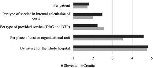Figure 2. Comparison of different costs calculation methods frequency of use in Croatia and Slovenia.