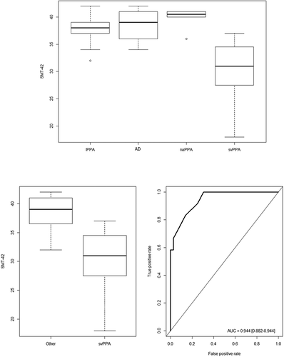 Figure 2. Second study: comparison of svPPA scores with those of the other pathologies (boxplot and ROC curve).