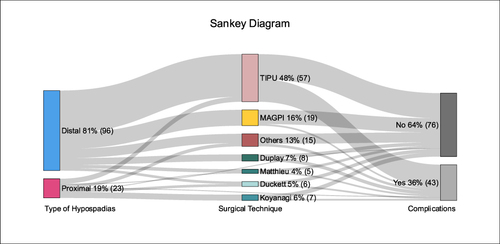 Figure 1 Sankey diagram visualizing the distribution of type hypospadias, surgical technique, and complications. Majority of cases were distal hypospadias and underwent TIP technique. Sixty-four% of the included patients had successful operations while 36% developed postoperative complications. TIP was applied to proximal hypospadias as well.