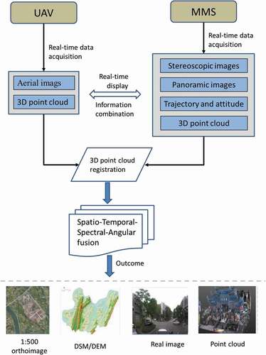 Figure 7. The combination of UAV and mobile mapping vehicle system