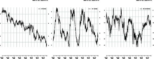 Figure 1. Yield Curve’s Level (Left Panel), Slope (Middle) and Curvature (Right Panel) Nelson–Siegel Model Parameters Estimated from Bond Prices, Assuming a Fixed Shape Parameter Equal to τ = 1.37 = 1/(12 × 0.0609) as in Diebold and Li (Citation2006)