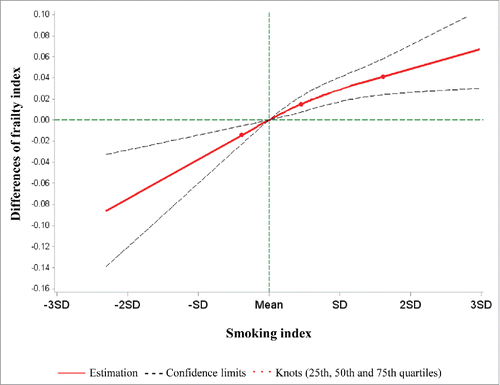 Figure 1. Best-fitting model for the association of the smoking index with the frailty index in the validation panel. Red lines: Estimation; dashed lines: confidence limits; red dots: knots (25th, 50th, and 75th quartiles); green lines: reference lines.