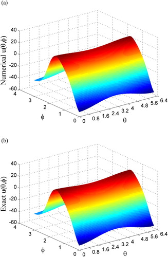 Figure 7. For Example 5.5, comparing (a) numerically recovered and (b) exact boundary data on inner surface.