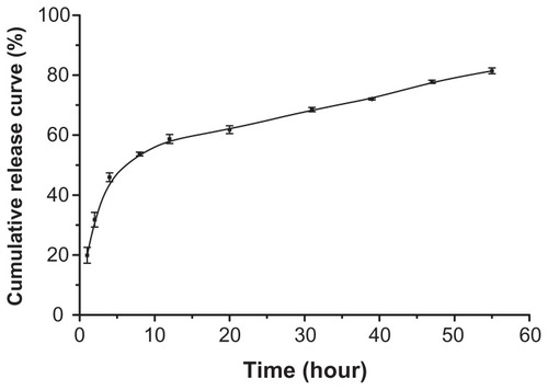 Figure 6 In vitro release of sorafenib from SLN in pH 7.4 phosphate-buffer solution at 37°C ± 1°C.Note: Data represent mean ± SD (n = 3).Abbreviation: SLN, solid lipid nanopraticles.