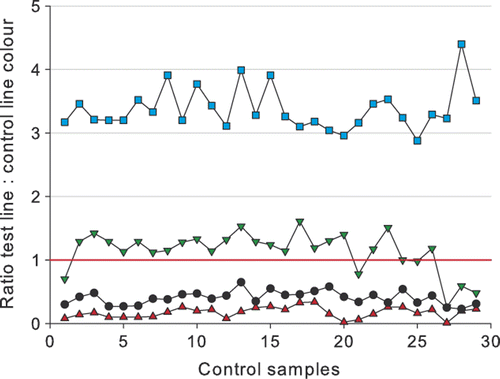 Figure 7. Ratios obtained for 29 dairy control samples with blank milk (Display full size) and milks containing (Display full size) 4 µg kg−1 penicillin G, (Display full size), 6 µg kg−1 ampicillin or (Display full size) 12 µg kg−1 cloxacillin. The horizontal line at a ratio of 1.00 gives the cut-off between a negative and a positive result.