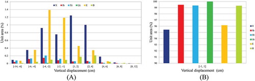 Figure 10. Histograms of displacement range vs. unit area for all geomorphological units. For example, [−14, −6] indicates displacement within the range of −6 to −14 cm. Negative and positive values represent subsidence and uplift, respectively. (A) All possible displacement ranges, excluding [−1, + 1] and (B) displacement within the [−1, + 1] range, representing stable areas. Note that a large portion (i.e., 95%) of different geomorphological units falls within the stable area. The two graphs (A and B) are complementary to each other.