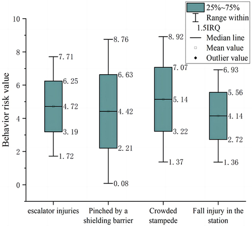 Figure 2 Probability distribution of behavioral risk for each accident type.