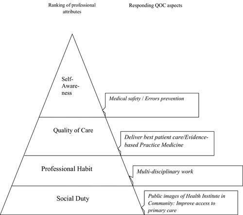 Figure 1 Ranking of professional attributes against the important level perceived by the students of Medicine and Traditional medicine and their relation to Quality of Care (QOC).