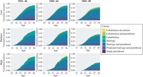 Figure 5 Predicted cumulative entry into family formation pathways by parental education and birth cohort in RomaniaNote: From left to right: cohorts 1925–44, 1945–64, and 1965–89. From top to bottom: low parental education, medium parental education, high parental education.Source: As for Figure 1.