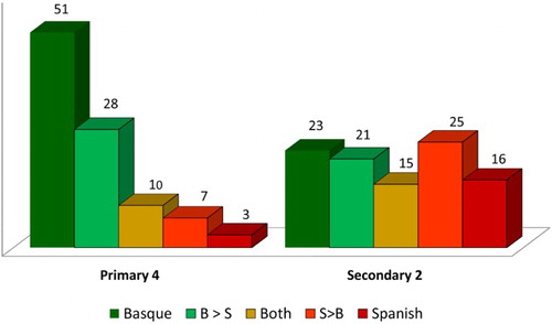 Figure 1. Students’ use of Basque and Spanish in class (percentages).