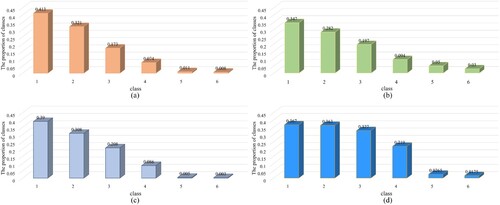 Figure 10. The proportion of data classes in the three experiments. (a) The class proportion of the original data, (b) The class proportion after selective class rebalancing, (c) The class proportion of the segmentation result using a pre-trained neural network, (d) The class proportion after balancing the data using a distribution-based class rebalancing algorithm.