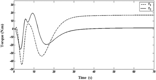 Figure 4. Time responses of control inputs.