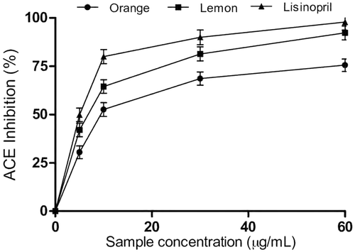 Figure 3. Angiotensin-I-converting enzyme inhibitory activity of essential oils from orange and lemon peels.