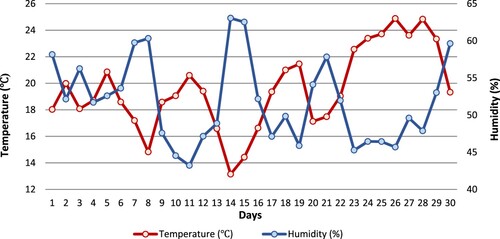 Figure 1. Greenhouse experimental conditions.