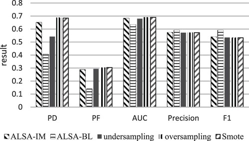 Figure 5. Performance of imbalance method.