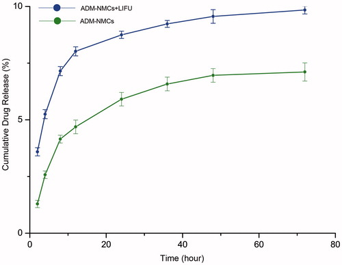 Figure 2 Cumulative release of ADM from ADM-NMCs with/without LIFU over time.