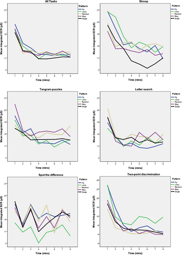 Figure 3. Mean integrated-SCR (μS) across eight, 1-min epochs, for all tasks, stratified by TESS pattern.Notes: All tasks collapsed. (Top middle) Stroop. (Top right) Tangram puzzles. (Bottom left) letter search. (Bottom middle) spot the difference. (Bottom right) two-point discrimination. A significant main effect of time is seen during all TESS patterns and during all tasks (except during spot the difference, where a new set of picture-pairs was presented every two minutes). There was no significant between TESS pattern effect on integrated-SCR on any of the tasks.