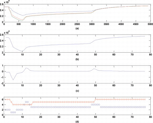 FIGURE 12 Basic procedure to obtain the qualitative representation of waveforms. (a) Selection of the phase with greater depth. (b) The waveform is pre-filtered using the PAA representation. (c) The first derivative is calculated from the PAA waveform. (d) The two waveforms are qualified according to breakpoints.