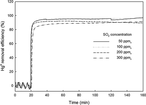 Figure 3. Effect of SO2 on the Hg0 removal efficiency.