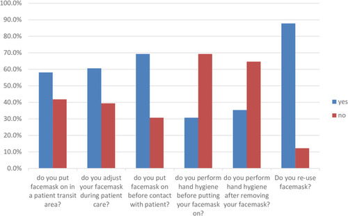 Figure 1 Practice of health professionals regarding the utilization of facemask during COVID-19 pandemic, Ethiopia, 2020.